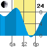 Fort Flagler tide chart for Tuesday, February 24, 2026