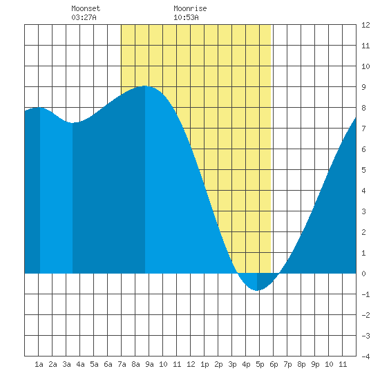 Fort Flagler tide chart for Wednesday, February 25, 2026