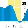 Fort Flagler tide chart for Wednesday, February 25, 2026