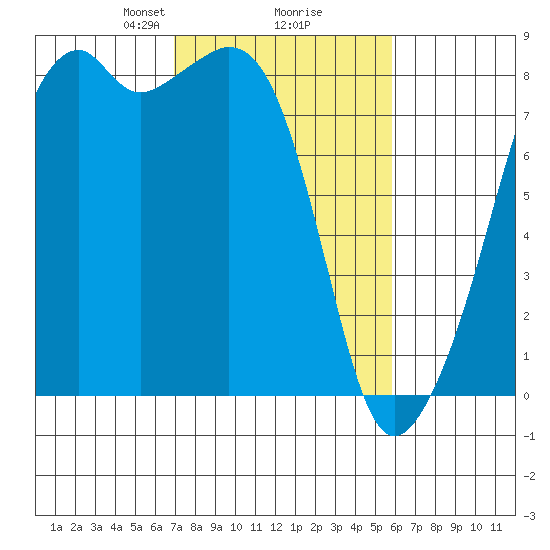 Fort Flagler tide chart for Thursday, February 26, 2026