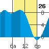 Fort Flagler tide chart for Thursday, February 26, 2026