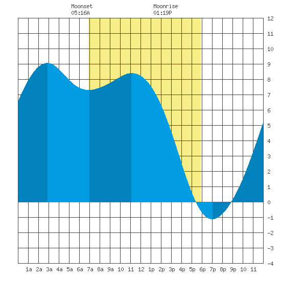 Fort Flagler tide chart for Friday, February 27, 2026
