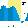 Fort Flagler tide chart for Friday, February 27, 2026