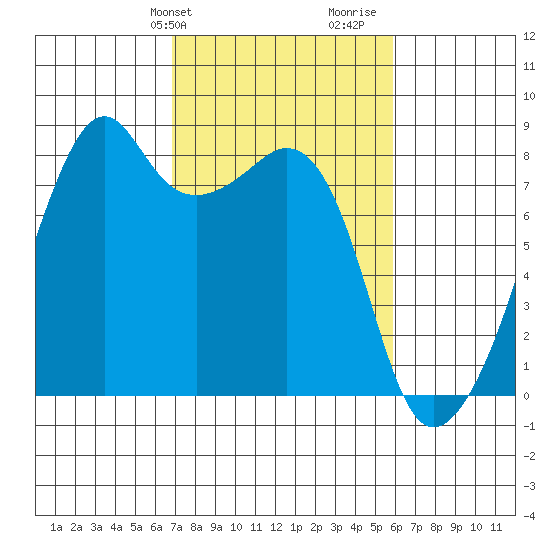 Fort Flagler tide chart for Saturday, February 28, 2026