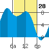 Fort Flagler tide chart for Saturday, February 28, 2026