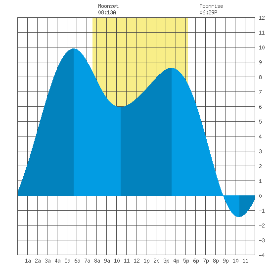 Fort Flagler tide chart for Monday, February 2, 2026
