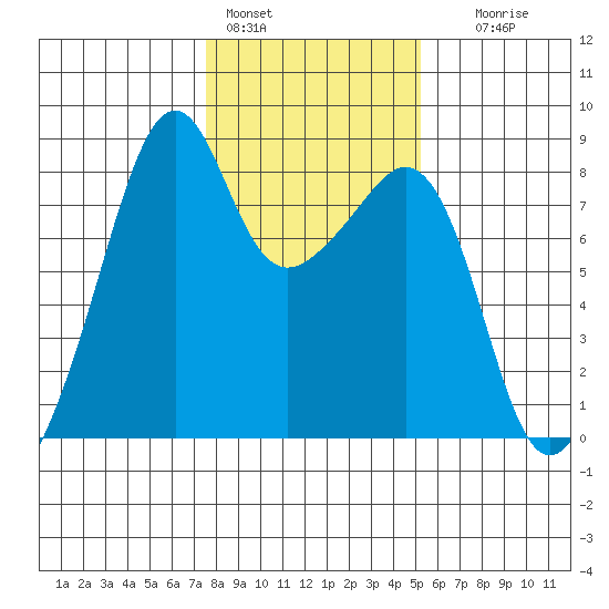 Fort Flagler tide chart for Tuesday, February 3, 2026
