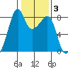Fort Flagler tide chart for Tuesday, February 3, 2026