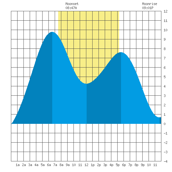 Fort Flagler tide chart for Wednesday, February 4, 2026