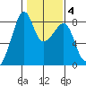 Fort Flagler tide chart for Wednesday, February 4, 2026