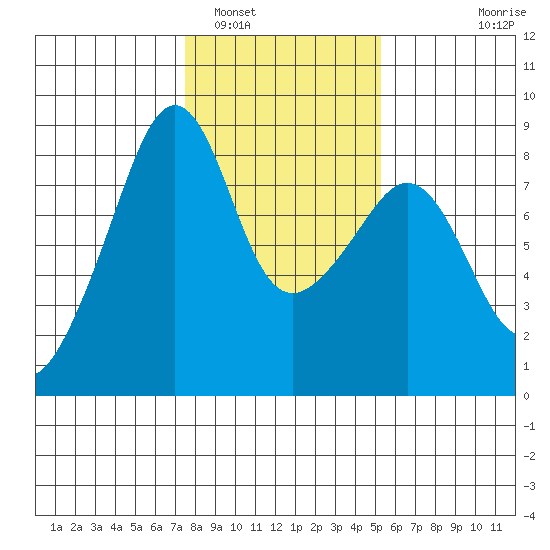 Fort Flagler tide chart for Thursday, February 5, 2026