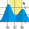 Fort Flagler tide chart for Thursday, February 5, 2026