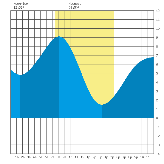 Fort Flagler tide chart for Sunday, February 8, 2026