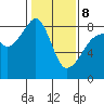 Fort Flagler tide chart for Sunday, February 8, 2026