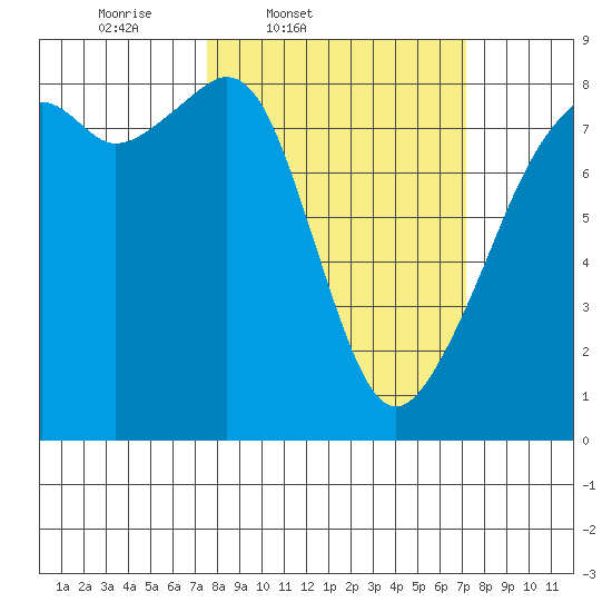 Fort Flagler tide chart for Tuesday, March 10, 2026