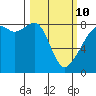 Fort Flagler tide chart for Tuesday, March 10, 2026