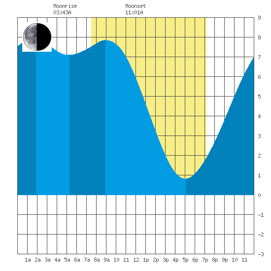 Fort Flagler tide chart for Wednesday, March 11, 2026