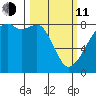 Fort Flagler tide chart for Wednesday, March 11, 2026