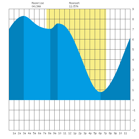 Fort Flagler tide chart for Thursday, March 12, 2026