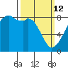 Fort Flagler tide chart for Thursday, March 12, 2026