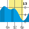 Fort Flagler tide chart for Friday, March 13, 2026