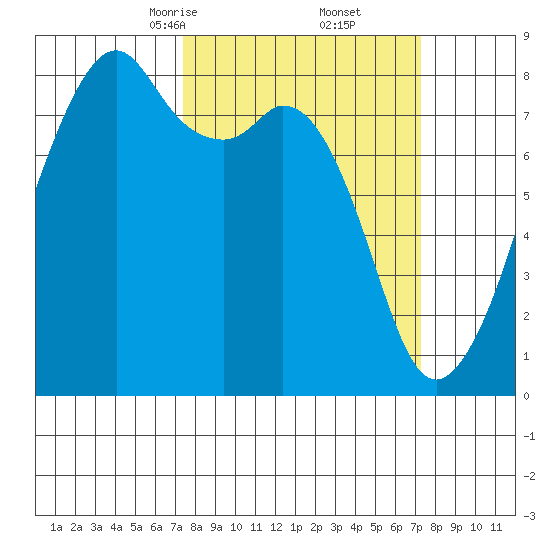 Fort Flagler tide chart for Saturday, March 14, 2026