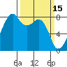 Fort Flagler tide chart for Sunday, March 15, 2026