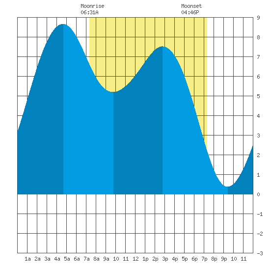 Fort Flagler tide chart for Monday, March 16, 2026