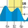 Fort Flagler tide chart for Monday, March 16, 2026