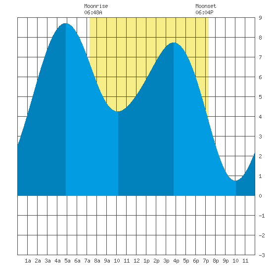 Fort Flagler tide chart for Tuesday, March 17, 2026