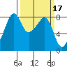 Fort Flagler tide chart for Tuesday, March 17, 2026