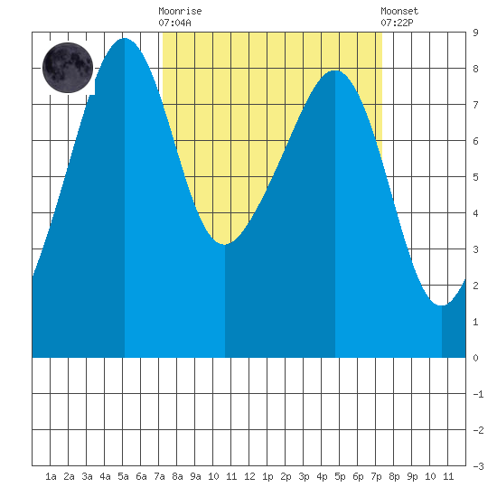 Fort Flagler tide chart for Wednesday, March 18, 2026