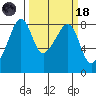 Fort Flagler tide chart for Wednesday, March 18, 2026