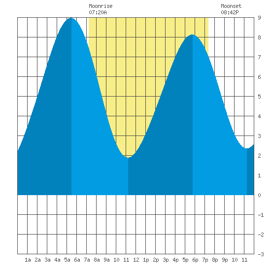 Fort Flagler tide chart for Thursday, March 19, 2026