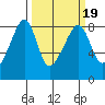 Fort Flagler tide chart for Thursday, March 19, 2026