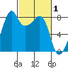 Fort Flagler tide chart for Sunday, March 1, 2026