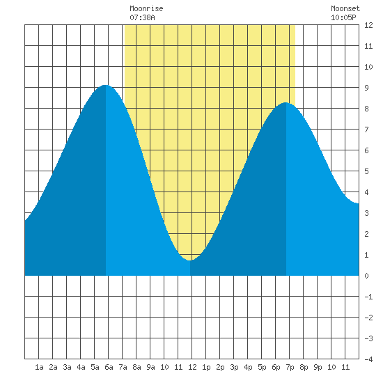 Fort Flagler tide chart for Friday, March 20, 2026