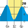 Fort Flagler tide chart for Friday, March 20, 2026