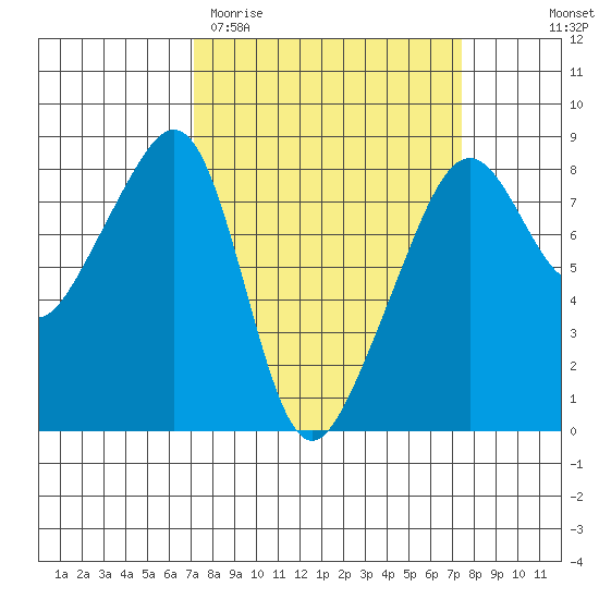 Fort Flagler tide chart for Saturday, March 21, 2026