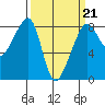 Fort Flagler tide chart for Saturday, March 21, 2026