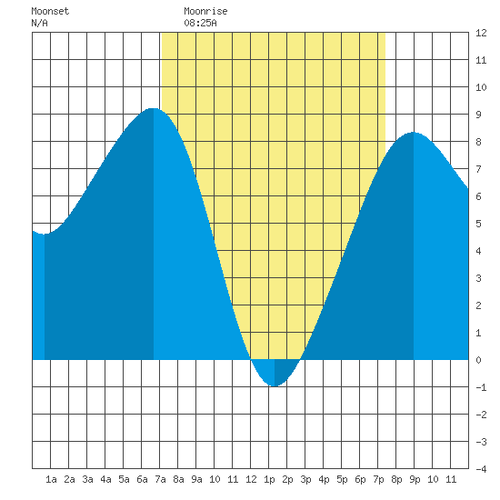 Fort Flagler tide chart for Sunday, March 22, 2026