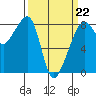 Fort Flagler tide chart for Sunday, March 22, 2026