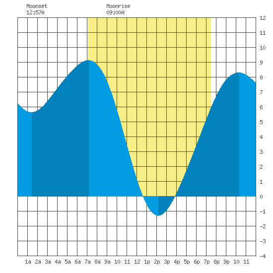 Fort Flagler tide chart for Monday, March 23, 2026