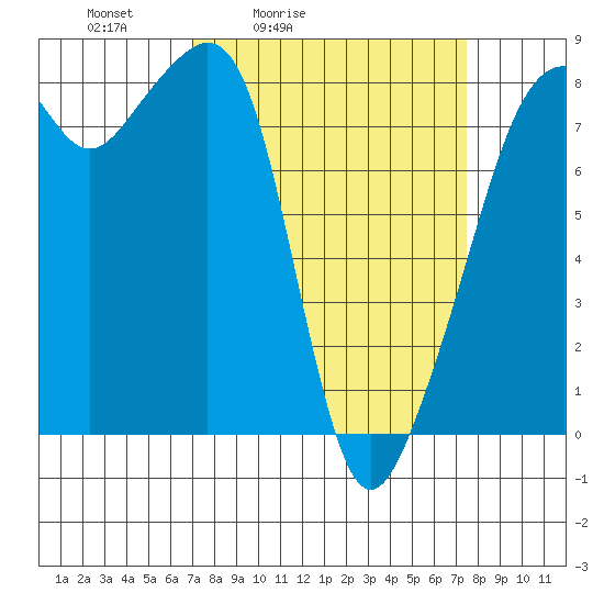 Fort Flagler tide chart for Tuesday, March 24, 2026