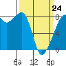 Fort Flagler tide chart for Tuesday, March 24, 2026
