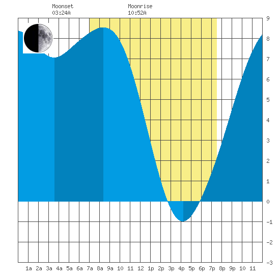 Fort Flagler tide chart for Wednesday, March 25, 2026