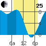 Fort Flagler tide chart for Wednesday, March 25, 2026