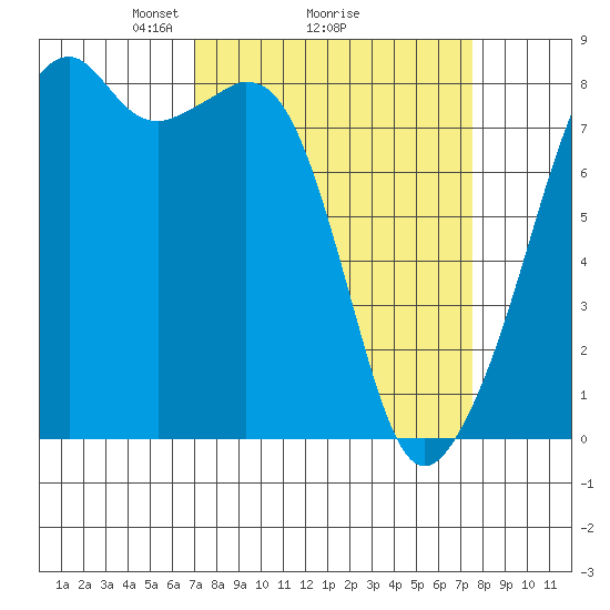 Fort Flagler tide chart for Thursday, March 26, 2026