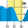 Fort Flagler tide chart for Thursday, March 26, 2026
