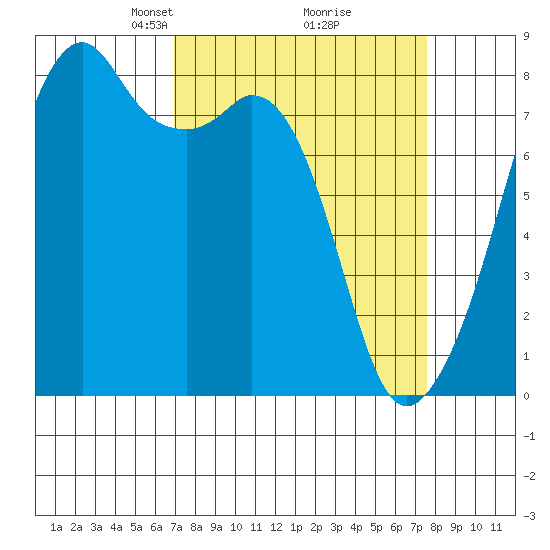 Fort Flagler tide chart for Friday, March 27, 2026